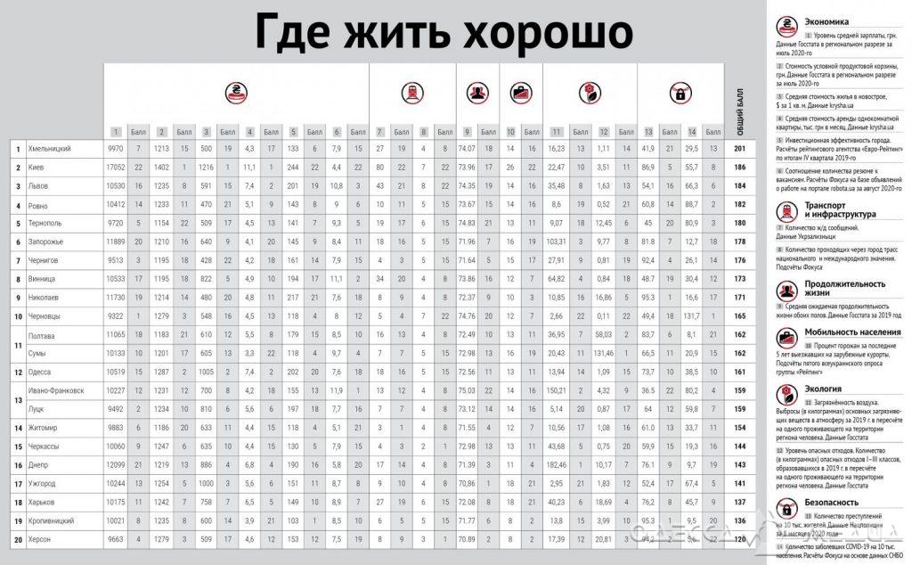 588792 rejting komfortnyh gorodov ukrainy na kak 1