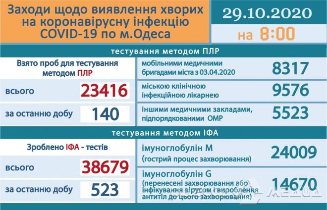 604953 za poslednie sutki v odesse 179 novyh slu 2