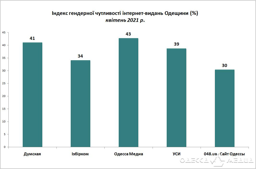 Індекс інтернет видання